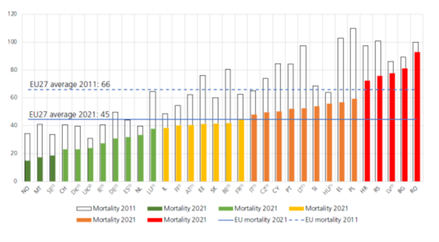 Comparație 2011-2020: Mortalitatea  din accidente rutiere în Europa (număr de decese în accidente rutiere la  milionul de locuitori)