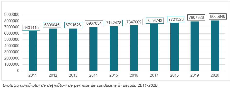 Evoluția numărului de deținători de permise de conducere în decada 2011-2020. 